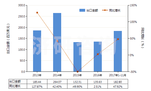 2013-2017年11月中國U235濃縮鈾,钚及其化合物(包括其合金,分散體,陶瓷產(chǎn)品及混合物)(HS28442000)出口總額及增速統(tǒng)計